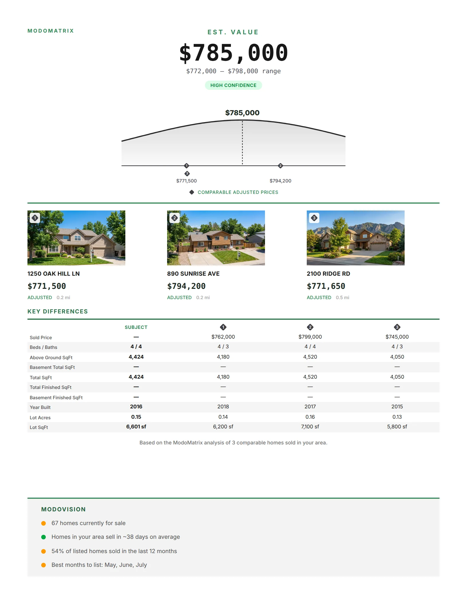 Kompmodo report page for 1234 Meadow Creek Dr: an estimated value of $785,000 within a $772,000 to $798,000 range, the three comparable sales each shown with its adjusted price, the key differences from the subject home, and a short market summary.